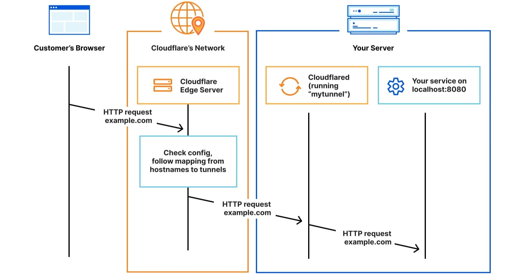 Cloudflare Tunnel দিয়ে লোকাল ডেভেলপমেন্ট শেয়ার করুন নিরাপদে